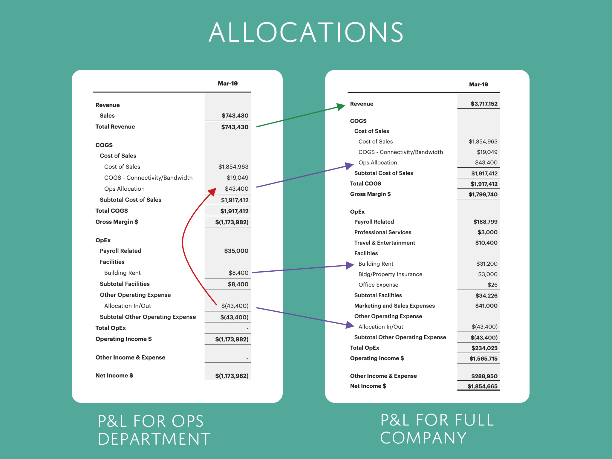 Split and expenses between departments with Allocations